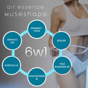 Grafika informacyjna Air Essence MuseShape 6w1 z listą funkcji: endermologia, roller, fale radiowe RF, podczerwień IR, kawitacja i światło LED, na tle sylwetki kobiety z miarką w talii.