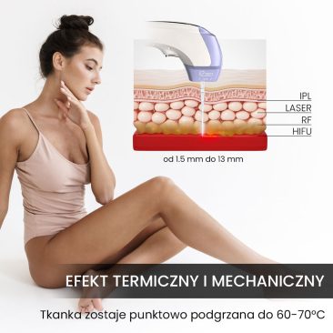Kobieta w beżowym body siedzi z uniesionym kolanem. Obok niej schemat pokazuje, w jaki sposób Aparat Air Essence™ HIFU 12D podgrzewa warstwy skóry w celu liftingu, wraz z innymi zabiegami IPL, laserowymi i RF.