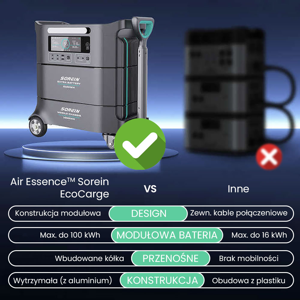 Przenośna modułowa stacja zasilania Air Essence™ Sorein A14 EcoCharge generator energii 14 kWh bank energii - obrazek 2
